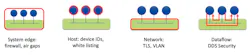 3. Most security schemes secure the system edge, host, or network. These are important, but they don’t match the application. DDS security adds the ability to control the dataflow itself, creating a system-wide layer that depends on the application rather than implementation like network, operating system, or device location. It also allows for directional security (e.g., read but not write). 3. Most security schemes secure the system edge, host, or network. These are important, but they don’t match the application. DDS security adds the ability to control the dataflow itself, creating a system-wide layer that depends on the application rather than implementation like network, operating system, or device location. It also allows for directional security (e.g., read but not write).