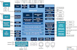 Figure 4: Texas Instrument OMAP 2420 SoC with integrated GPU. Figure 4: Texas Instrument OMAP 2420 SoC with integrated GPU.