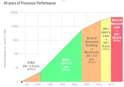 The graph shows how Moore’s Law has changed over the years. (Source: John Hennessy and David Patterson, Computer Architecture: A Quantitative Approach, 6/e. 2018) The graph shows how Moore’s Law has changed over the years. (Source: John Hennessy and David Patterson, Computer Architecture: A Quantitative Approach, 6/e. 2018)