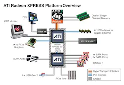 Figure 2: AMD IGP for Athlon processor. Figure 2: AMD IGP for Athlon processor.