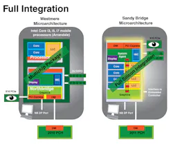 Figure 5: Intel was the first company to incorporate the GPU on the same die as the CPU. Figure 5: Intel was the first company to incorporate the GPU on the same die as the CPU.