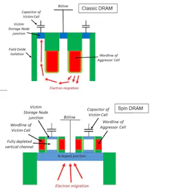 1. Data is affected by adjacent rows in conventional DRAM (left). Spin Memory’s solution (right) provides isolation between adjacent memory, eliminating the effects of a row hammer attack. 1. Data is affected by adjacent rows in conventional DRAM (left). Spin Memory’s solution (right) provides isolation between adjacent memory, eliminating the effects of a row hammer attack.