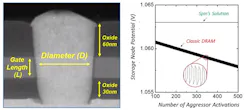 2. Spin Memory’s vertical epitaxial transistor (left) shows how its central portion differs from a conventional DRAM cell. The graph on the right shows how conventional DRAM deteriorates against a row hammer attack compared to a universal selector solution. 2. Spin Memory’s vertical epitaxial transistor (left) shows how its central portion differs from a conventional DRAM cell. The graph on the right shows how conventional DRAM deteriorates against a row hammer attack compared to a universal selector solution.
