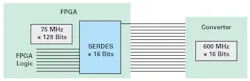 2. SERDES blocks in an FPGA interface with high-speed serial interfaces on a converter. 2. SERDES blocks in an FPGA interface with high-speed serial interfaces on a converter.
