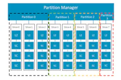 3. The Mali-G78AE supports up to four isolation partitions and up to 15 partition configurations. 3. The Mali-G78AE supports up to four isolation partitions and up to 15 partition configurations.