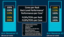 4. Designers have a balancing act when it comes to chip design, with the V1 on the performance side and the N2 packing in more cores. 4. Designers have a balancing act when it comes to chip design, with the V1 on the performance side and the N2 packing in more cores.