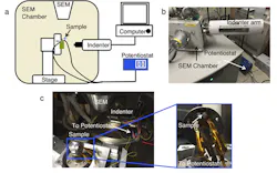 2. Shown is a schematic of the in situ electrochemical charging experiment (a). The photographs show the in situ instrument (b) and each component within the SEM chamber (c). The sample is mounted onto the SEM stub; clips that are connected to the potentiostat outside the chamber are attached to the Cu tape connected to the cell inside the chamber. (Source: Julia Greer/Caltech) 2. Shown is a schematic of the in situ electrochemical charging experiment (a). The photographs show the in situ instrument (b) and each component within the SEM chamber (c). The sample is mounted onto the SEM stub; clips that are connected to the potentiostat outside the chamber are attached to the Cu tape connected to the cell inside the chamber. (Source: Julia Greer/Caltech)