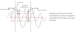 10. A second harmonic at a phase difference of 90° with respect to the fundamental doesn’t impact the histogram. 10. A second harmonic at a phase difference of 90° with respect to the fundamental doesn’t impact the histogram.