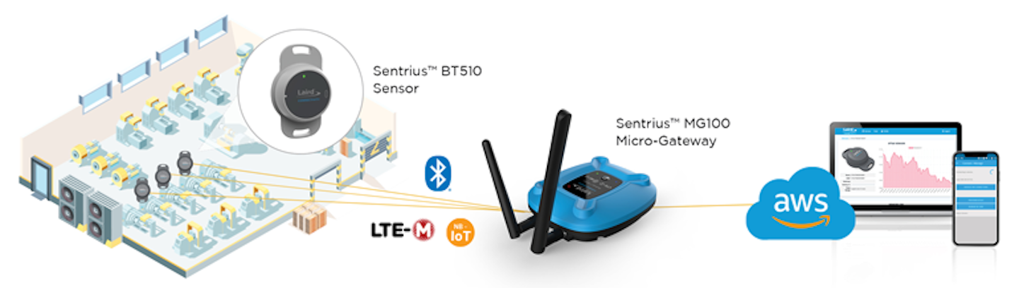 3. Many cellular IoT deployments will involve implementations of multiple wireless technologies. This makes it critical for cellular IoT to work well alongside other wireless protocols, such as Bluetooth, which can handle short distance device-to-device communication while LTE-M/NB-IoT handles the backhaul communication to the network.
