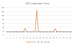 4. The peak versus average CPU plot shows load over time on an audio system with a Bluetooth application incorrectly set to a higher priority than real-time audio. 4. The peak versus average CPU plot shows load over time on an audio system with a Bluetooth application incorrectly set to a higher priority than real-time audio.