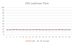 5. Here, CPU load remains constant over time on a real-time audio system with real-time audio set to a higher priority than the Bluetooth application. 5. Here, CPU load remains constant over time on a real-time audio system with real-time audio set to a higher priority than the Bluetooth application.