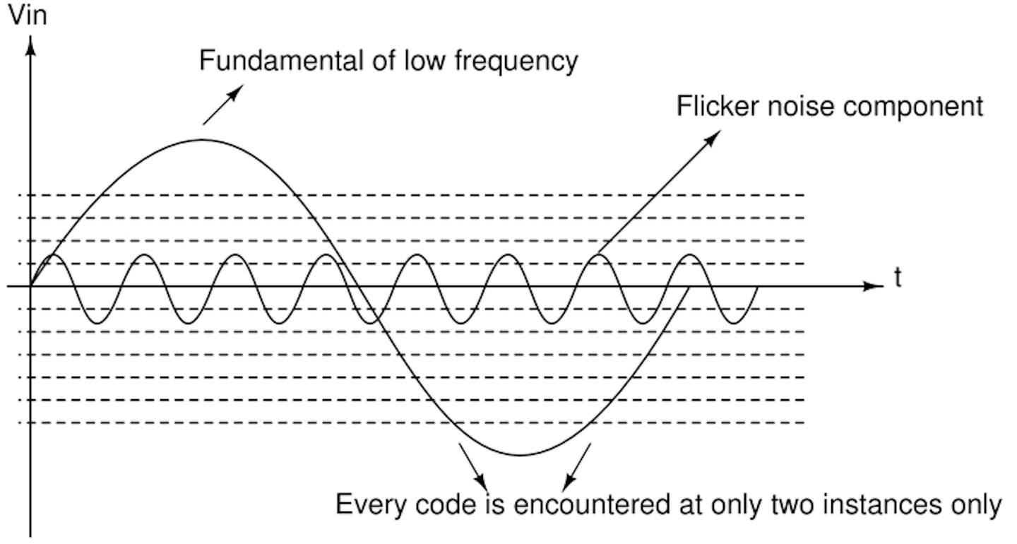 Measuring ADC Linearity from a Sine-Wave Input | Electronic Design