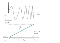 2. These radar chirp signals illustrate amplitude vs. time (a) and frequency vs. time (b). 2. These radar chirp signals illustrate amplitude vs. time (a) and frequency vs. time (b).