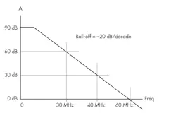 4. This gain-bandwidth curve is typical of most basic op amps. 4. This gain-bandwidth curve is typical of most basic op amps.