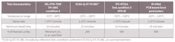 Table 3 Temperature Cycling Comparison Table 3 Temperature Cycling Comparison