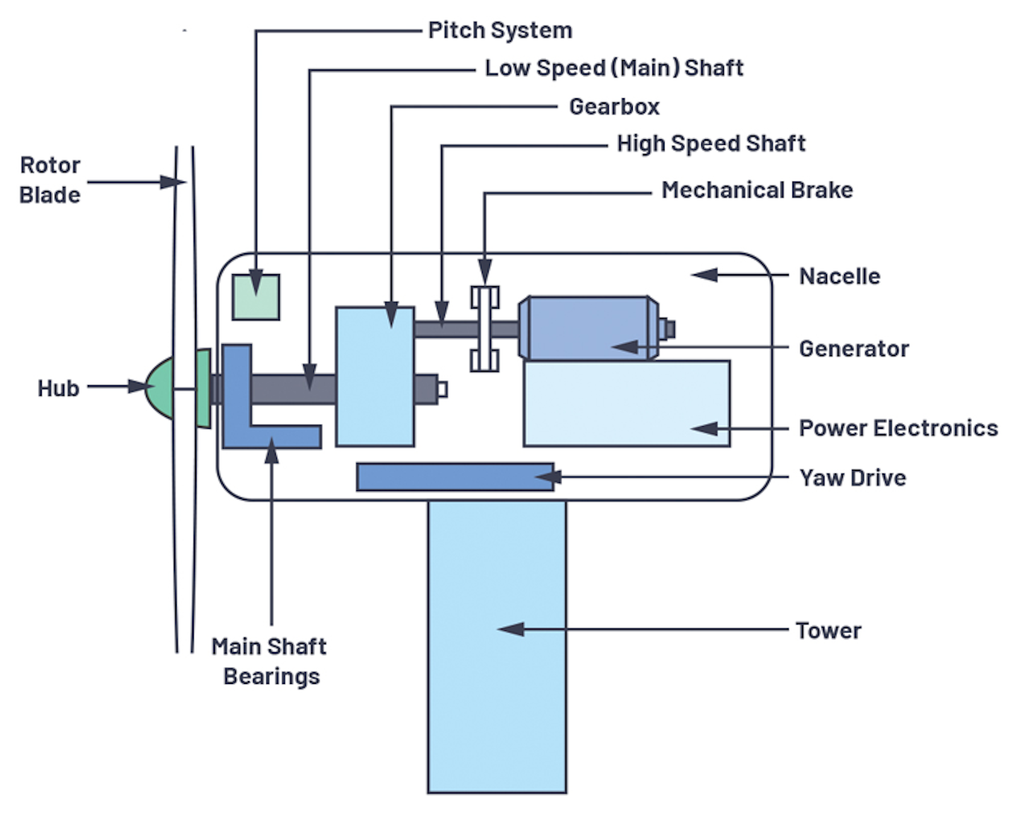 1. Wind-turbine system components.
