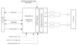 1. Texas Instruments’ DP83TD510E application diagram shows its placement and interconnections in an SPE-networked environment. 1. Texas Instruments’ DP83TD510E application diagram shows its placement and interconnections in an SPE-networked environment.