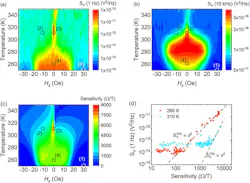 2. Map of voltage noise of the AHE sensor (a) at 1 Hz and (b) and 10 kHz. (c) Map of sensitivity of the AHE sensor, measured at 5 Hz. (d) Voltage noise at 1 Hz vs. sensitivity on the log-log scale. Data at 260 K and 310 K are shown in the plot. 2. Map of voltage noise of the AHE sensor (a) at 1 Hz and (b) and 10 kHz. (c) Map of sensitivity of the AHE sensor, measured at 5 Hz. (d) Voltage noise at 1 Hz vs. sensitivity on the log-log scale. Data at 260 K and 310 K are shown in the plot.