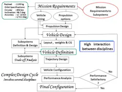 2. Shown is the complex design cycle for a launch vehicle involving several disciplines, including the iterative cycle to be followed. 2. Shown is the complex design cycle for a launch vehicle involving several disciplines, including the iterative cycle to be followed.