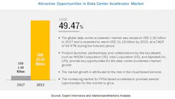 1. The data-center accelerator market was valued at US$1.60 billion in 2017 and is expected to reach US$21.19 billion by 2023—a CAGR of 49.47% during the forecast period. (Source: Markets and Markets) 1. The data-center accelerator market was valued at US$1.60 billion in 2017 and is expected to reach US$21.19 billion by 2023—a CAGR of 49.47% during the forecast period. (Source: Markets and Markets)