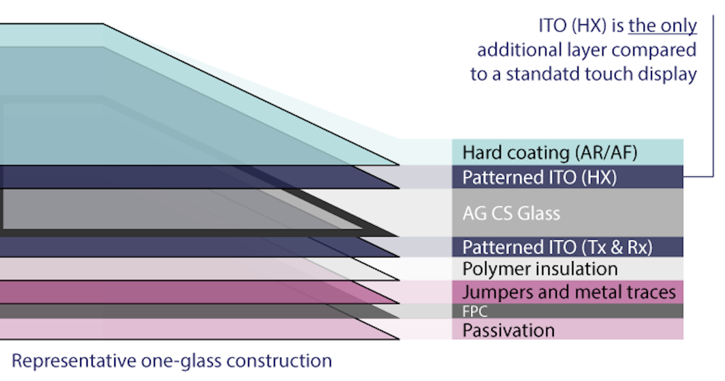 2. Electroadhesion-based surface haptics are implemented in a standard display assembly with only the addition of a patterned ITO layer on the cover glass (Credit: Tanvas Inc.)