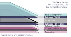 2. Electroadhesion-based surface haptics are implemented in a standard display assembly with only the addition of a patterned ITO layer on the cover glass (Credit: Tanvas Inc.) 2. Electroadhesion-based surface haptics are implemented in a standard display assembly with only the addition of a patterned ITO layer on the cover glass (Credit: Tanvas Inc.)