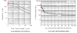 6. The plots compare parasitic capacitance of a SiC MOSFET (SCT3022AL) and a Si IGBT (NGTB75N65FL2WG). 6. The plots compare parasitic capacitance of a SiC MOSFET (SCT3022AL) and a Si IGBT (NGTB75N65FL2WG).