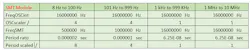 Table 2: Range of measurements for Period and Frequency results from equation and measurement unit. Table 2: Range of measurements for Period and Frequency results from equation and measurement unit.