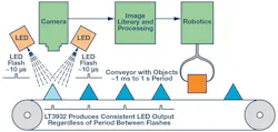 3. An example of machine vision on an industrial conveyor belt. Inspection systems move at many different speeds, yet the flash technology must be fast and crisp. 3. An example of machine vision on an industrial conveyor belt. Inspection systems move at many different speeds, yet the flash technology must be fast and crisp.
