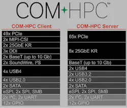 2. COM-HPC client and server modules use the same board and connector layout, but the pin definitions differ with the server providing more PCI Express lanes. 2. COM-HPC client and server modules use the same board and connector layout, but the pin definitions differ with the server providing more PCI Express lanes.