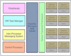 The Deep Vision ARA-1 dataflow processor includes a hardware scheduling system. The Deep Vision ARA-1 dataflow processor includes a hardware scheduling system.