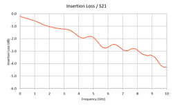 Figure 4 Typical Insertion Loss Up To 10 G Hz Figure 4 Typical Insertion Loss Up To 10 G Hz