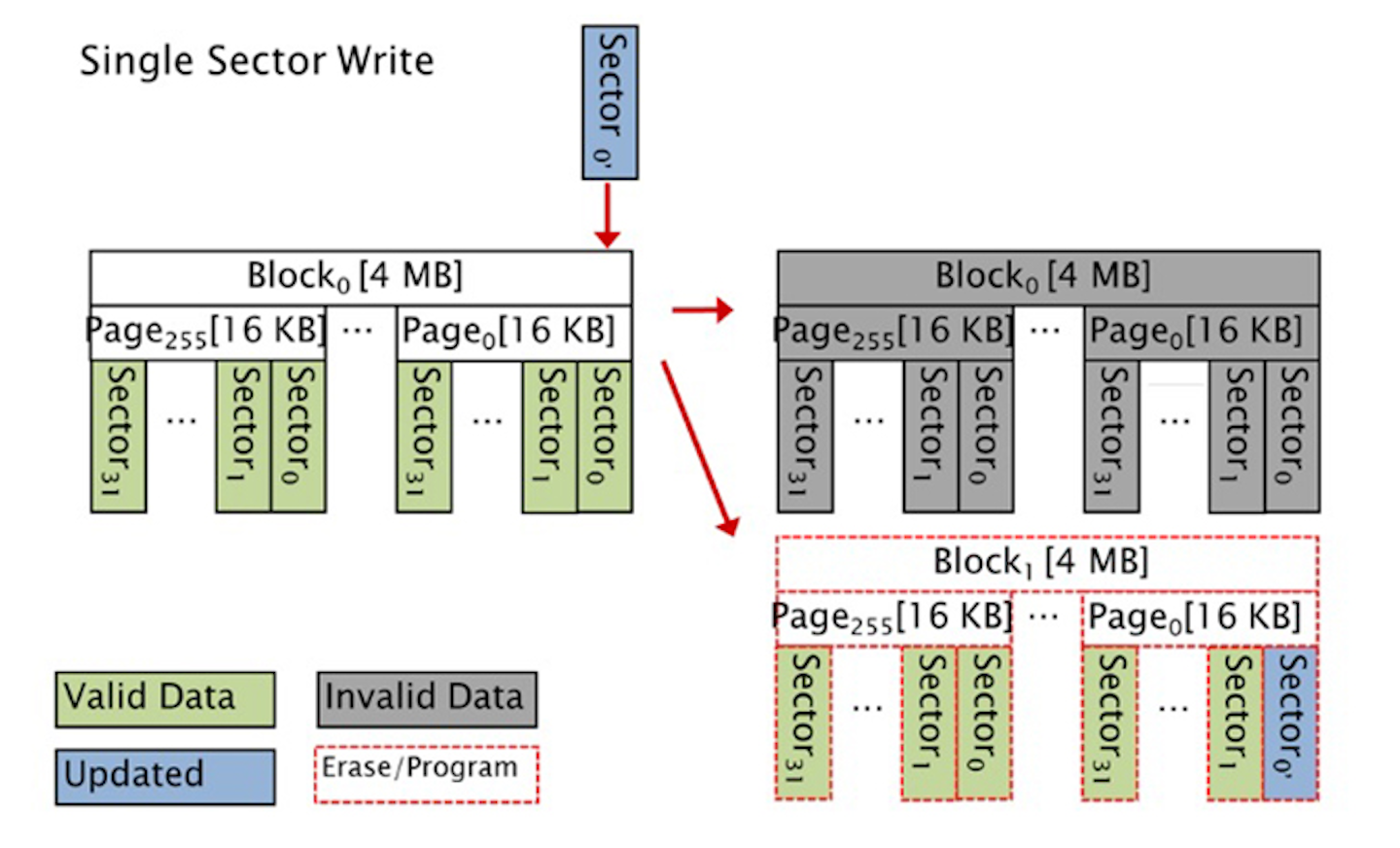 1. Flash-memory controllers often employ block-based mapping.