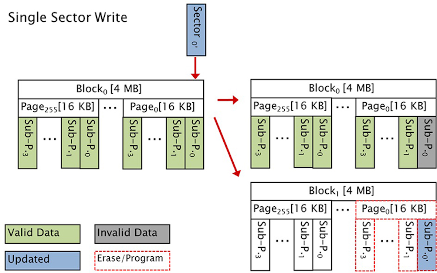 2. Hyperstone’s hyMap firmware utilizes page-based mapping.