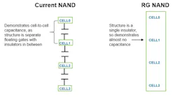 1. The current NAND cells have additional capacitance between cells (left), whereas the RG cells (right) use a single insulator for the stack, so there’s almost no additional capacitance between the cells. 1. The current NAND cells have additional capacitance between cells (left), whereas the RG cells (right) use a single insulator for the stack, so there’s almost no additional capacitance between the cells.