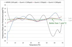 1. A comparison of dF/dT performance for MEMS vs. quartz TCXOs shows no correlation with the devices’ rated frequency-over-temperature specifications. 1. A comparison of dF/dT performance for MEMS vs. quartz TCXOs shows no correlation with the devices’ rated frequency-over-temperature specifications.