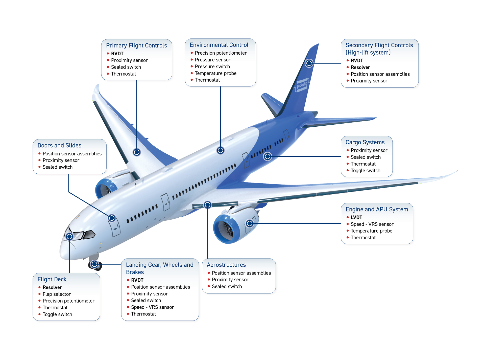 Sensor Simulation Aerospace Application