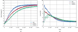 8. Turn-on testing: 100 nF with 0.5 Ω REXT. (a) Voltage vs. time, (b) Current vs. time. 8. Turn-on testing: 100 nF with 0.5 Ω REXT. (a) Voltage vs. time, (b) Current vs. time.