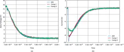 9. Turn-off testing: 100 nF with 0.5 Ω REXT. (a) Voltage vs. time, (b) Current vs. time. 9. Turn-off testing: 100 nF with 0.5 Ω REXT. (a) Voltage vs. time, (b) Current vs. time.