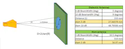 3. This illustrates a situation when a dielectric antenna and horn antenna are used. 3. This illustrates a situation when a dielectric antenna and horn antenna are used.