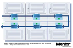 2. Shown is the connection setup and flow of Mentor's Tessent streaming scan network. 2. Shown is the connection setup and flow of Mentor's Tessent streaming scan network.