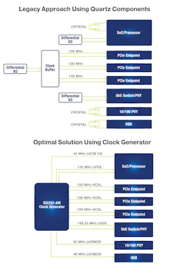 Clock generators provide consolidation, cost, and reliability benefits over legacy quartz-based solutions. Clock generators provide consolidation, cost, and reliability benefits over legacy quartz-based solutions.