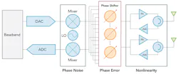 3. A typical mmWave transceiver circuit consists of several components, including mixers, local oscillator, phase shifters, power amplifiers, low-noise amplifiers, and integrated antennas. 3. A typical mmWave transceiver circuit consists of several components, including mixers, local oscillator, phase shifters, power amplifiers, low-noise amplifiers, and integrated antennas.