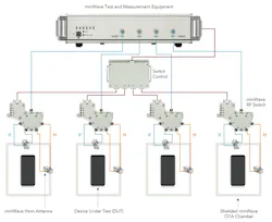 6. This diagram depicts a representative multi-DUT OTA test setup. 6. This diagram depicts a representative multi-DUT OTA test setup.