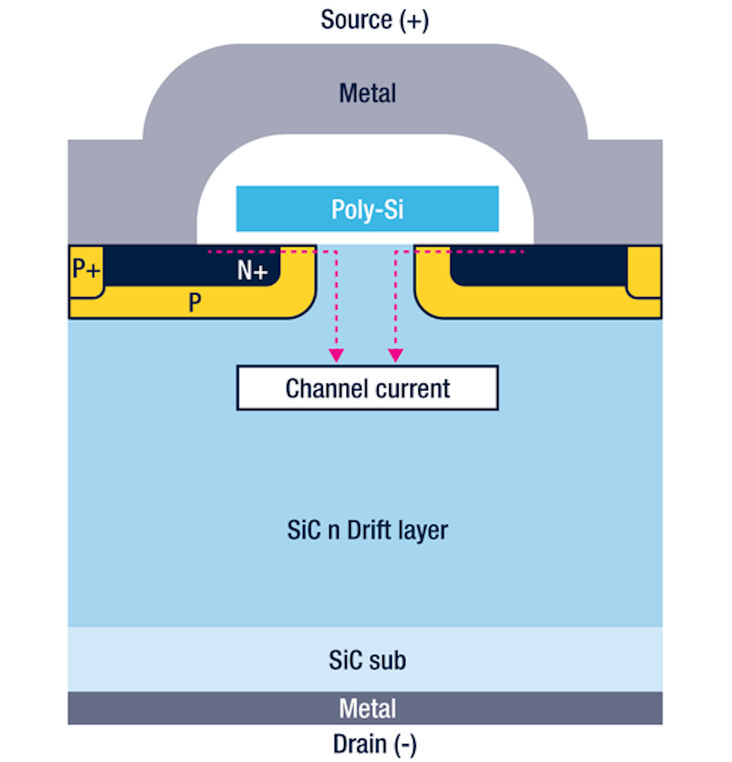 How SiC Transistors Can Improve PowerConversion Efficiency