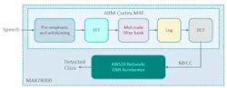2. The Cortex-M4F handles the initial audio input stream prior to handing off the information to the CNN accelerator. 2. The Cortex-M4F handles the initial audio input stream prior to handing off the information to the CNN accelerator.