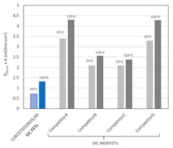 The chart compares 750-V Gen 4 UnitedSiC FET on-resistance per unit area versus 650-V-rated SiC competitors. The chart compares 750-V Gen 4 UnitedSiC FET on-resistance per unit area versus 650-V-rated SiC competitors.