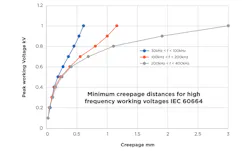 1. Creepage distances depend on frequency, not just voltage. 1. Creepage distances depend on frequency, not just voltage.
