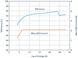 4. A 32-V, 2-A LT3762 LED driver maintains high efficiency over a wide input range. Low VIN foldback helps avoid excessive switch/inductor currents. Asynchronous switching starts at 24-V input. 4. A 32-V, 2-A LT3762 LED driver maintains high efficiency over a wide input range. Low VIN foldback helps avoid excessive switch/inductor currents. Asynchronous switching starts at 24-V input.
