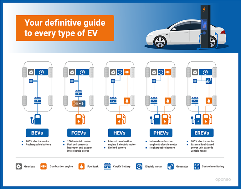1. There’s a wide range of electric vehicles available, from battery-only to various hybrids.